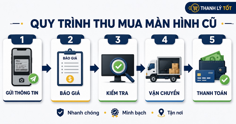 ảnh quy trình thu mua màn hình máy tính cũ tận nơi