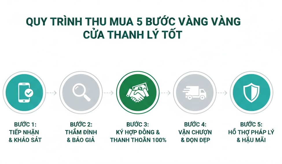 Quy Trình Thu Mua Chuyên Nghiệp – Nhanh Hơn Mọi Đơn Vị Khác