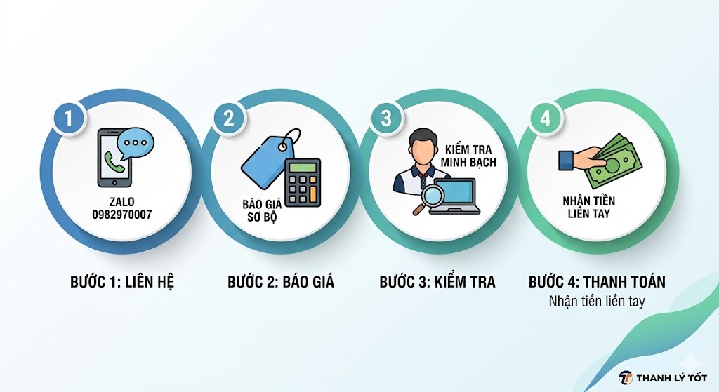 Quy Trình Thu Mua Laptop Cũ Tại Quận 7 