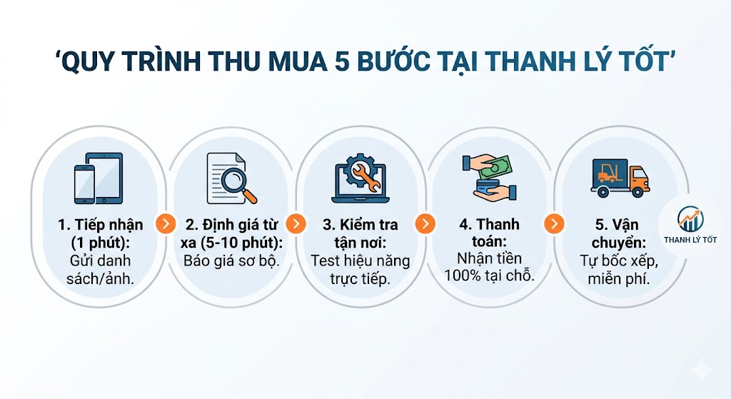 Ảnh quy trình thu mua thiết bị IT 5 bước tại Thanh Lý Tốt