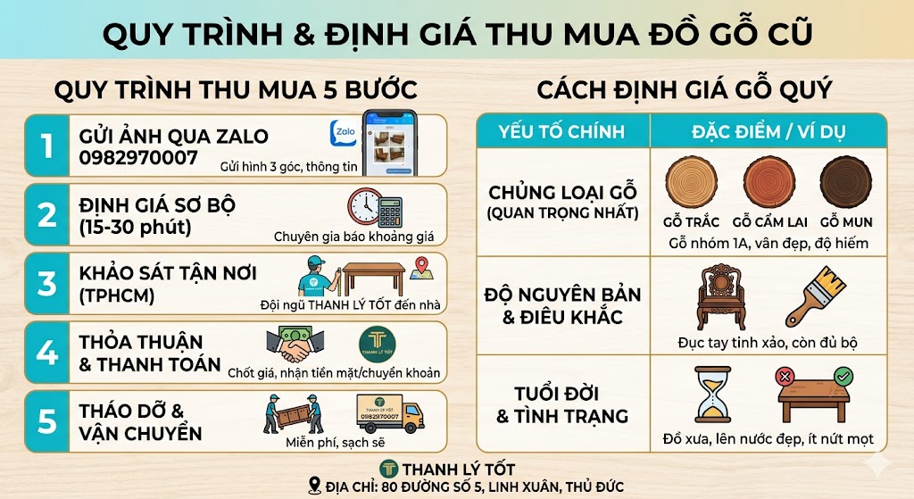 Bảng Infographic hướng dẫn quy trình định giá 3 bước nhanh chóng và công bằng khi bán đồ gỗ cũ cho cửa hàng Thanh Lý Tốt
