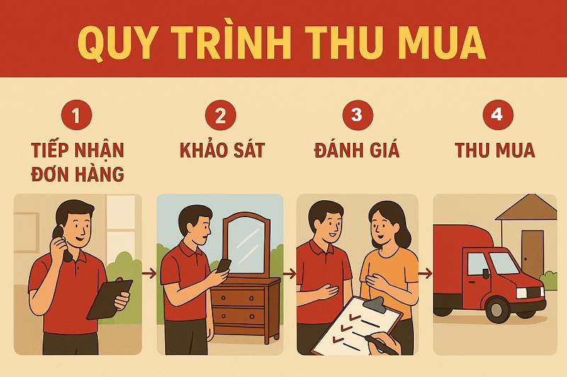 Quy trình thu mua giường tủ cũ
