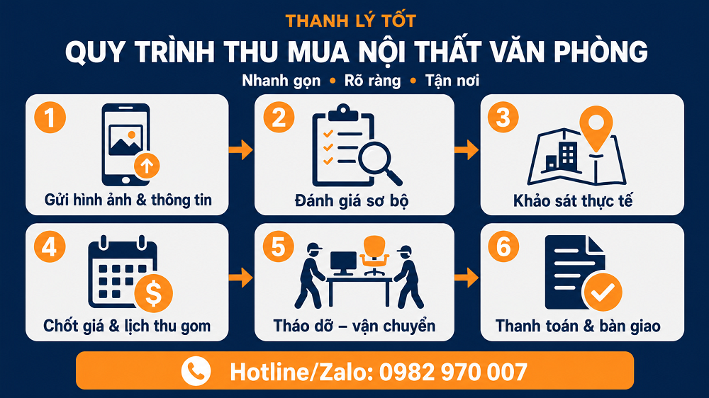 Quy trình thu mua nội thất văn phòng cũ tại Thanh Lý Tốt
