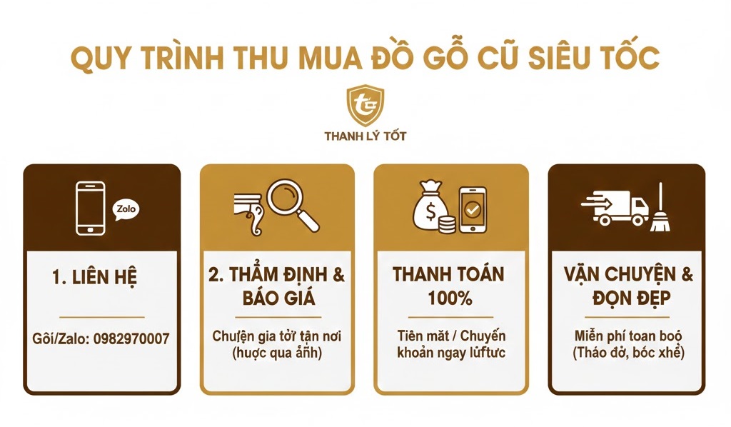Infographic quy trình thu mua đồ gỗ cũ chuyên nghiệp và nhanh chóng của Thanh Lý Tốt