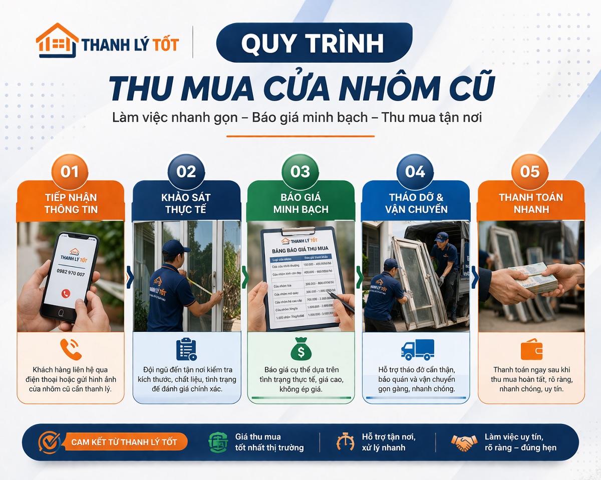 Quy trình thu mua cửa nhôm cũ rõ ràng, nhanh gọn tại Thanh Lý Tốt.