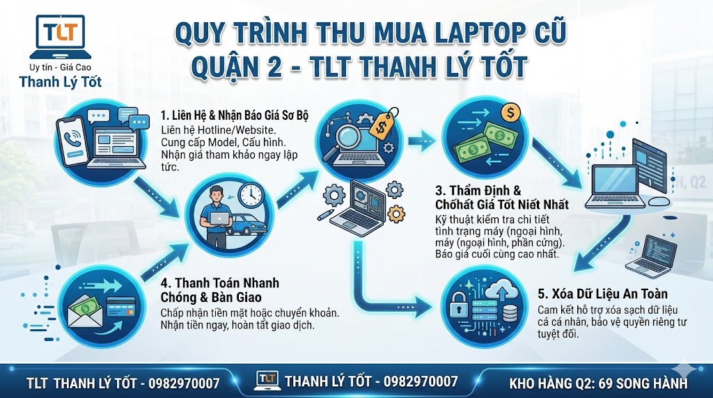 Quy trình thu mua laptop cũ chuyên nghiệp 5 bước