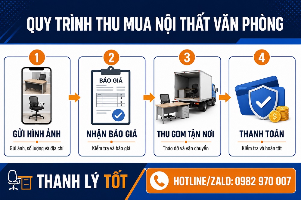 Quy trình thu mua nội thất văn phòng tại THANH LÝ TỐT